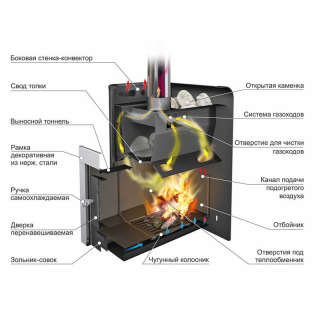 Дровяная печь для бани Ермак 20-С Элит (Нержавейка). Фото № 3