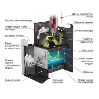 Газо-дровяная банная печь Ермак Уралочка 12 (Сталь). Фото № 3