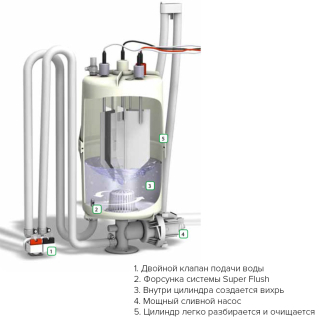 Система очистки Hygromatik Super Flush (набор дооснащения для FLE 30-40). Фото №2