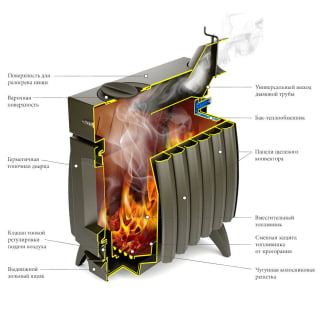 Отопительная печь TMF Огонь-батарея 5Б антрацит. Фото №3