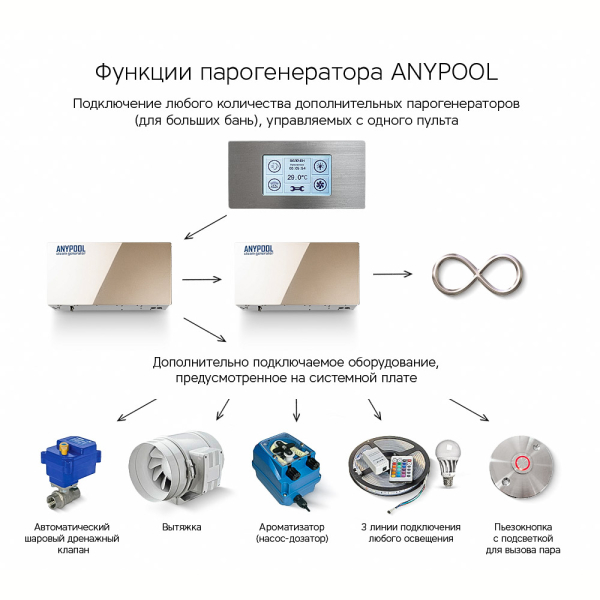 Парогенератор Anypool 2 Квт. Фото № 3