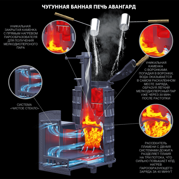 Чугунная печь для бани Гефест Авангард ЗК 35 (П2) Pro. Фото № 6
