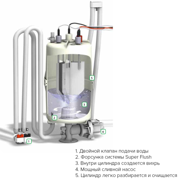 Система очистки Hygromatik Super Flush (при заказе с новым парогенератором). Фото № 2