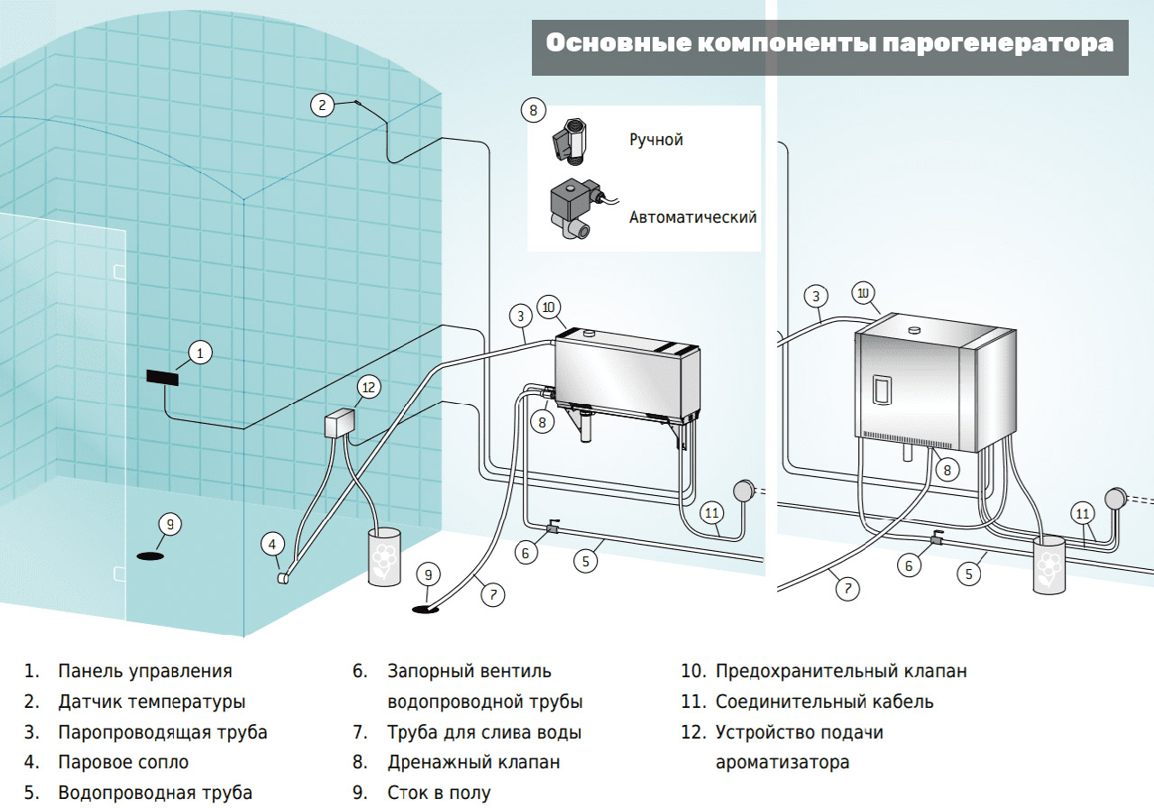 Основные компоненты парогенератора